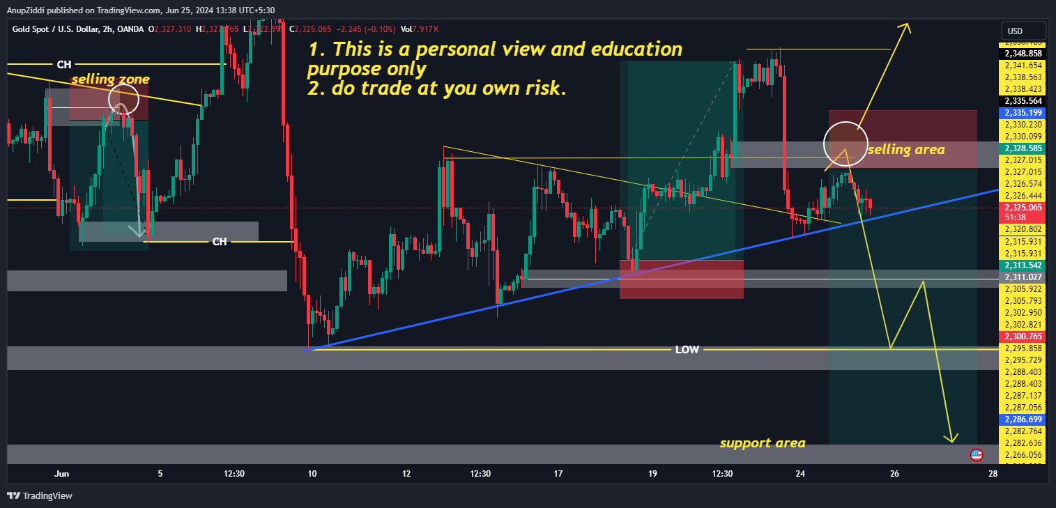 OANDA:XAUUSD Chart Image by AnupZiddi