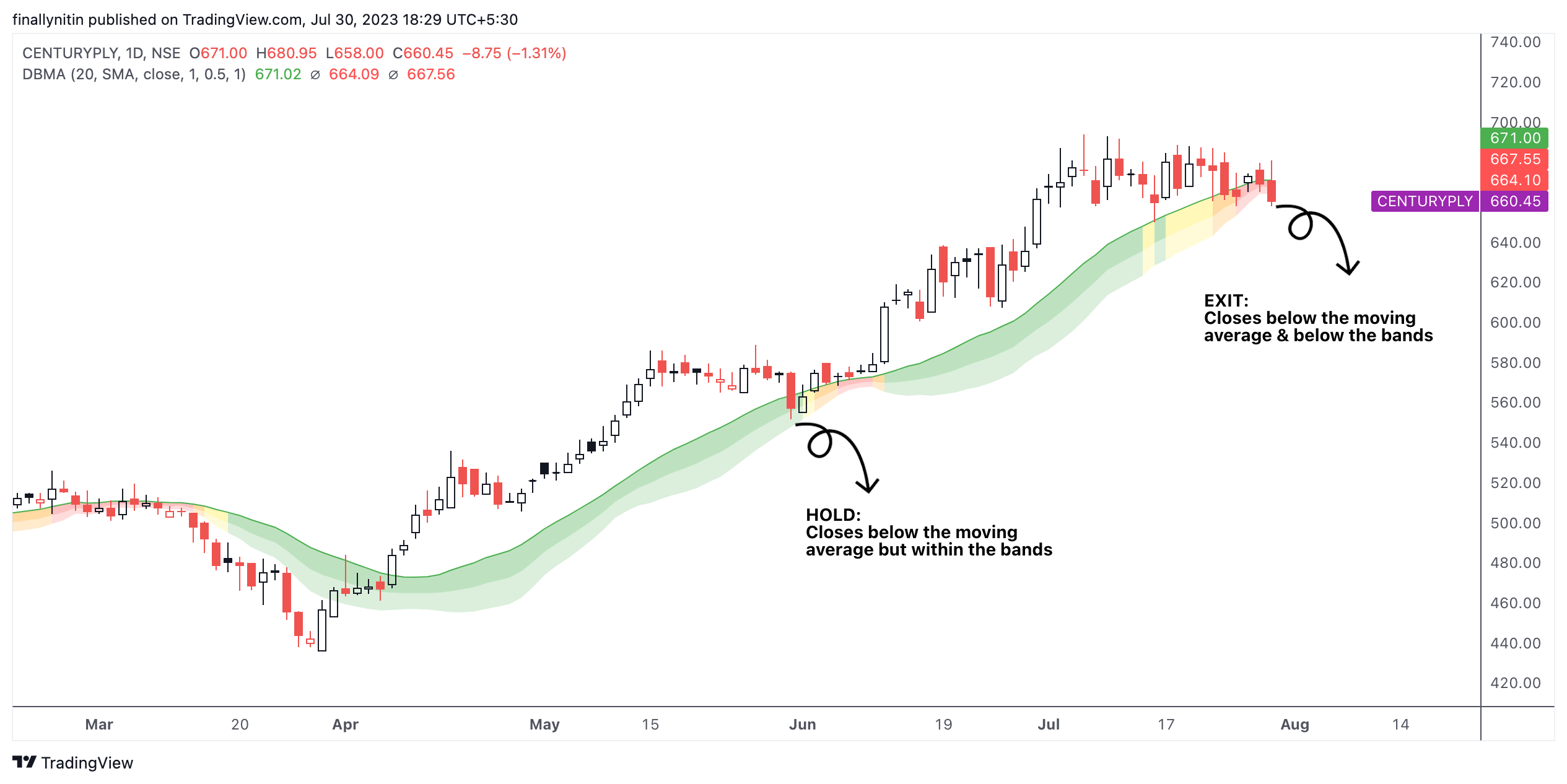 NSE:CENTURYPLY Chart Image by finallynitin