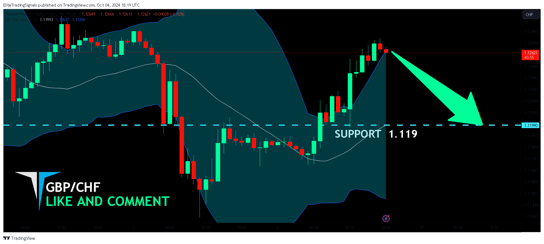 FX:GBPCHF Chart Image by EliteTradingSignals