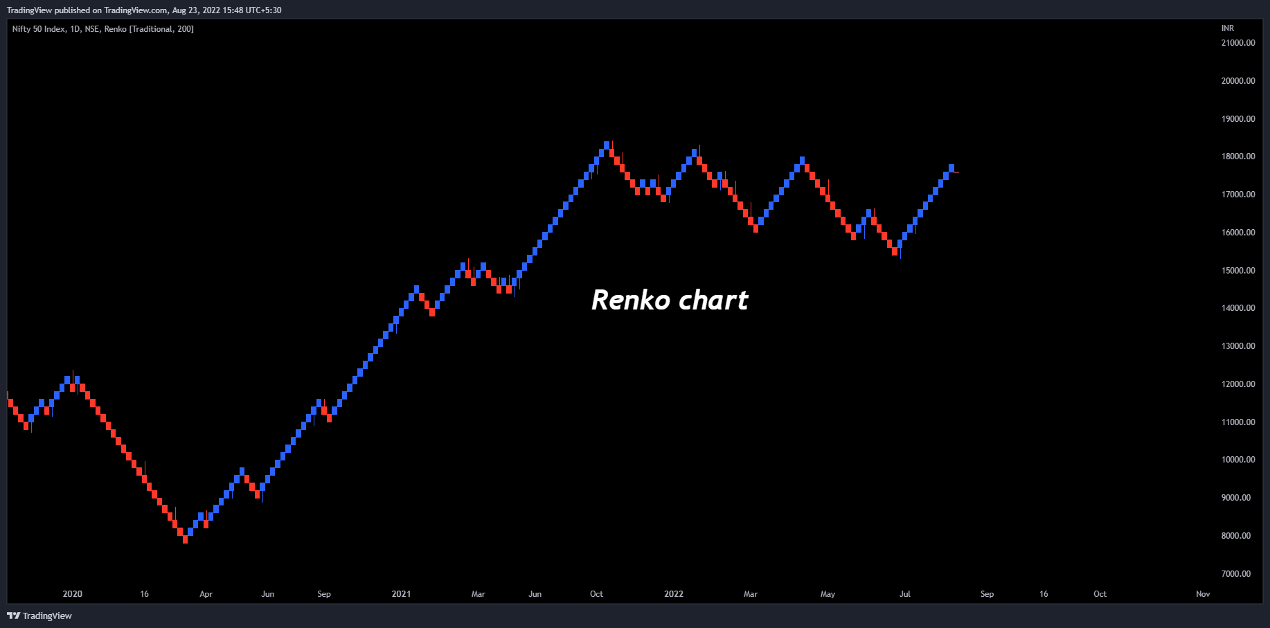 NSE:NIFTY Chart Image by TradingView