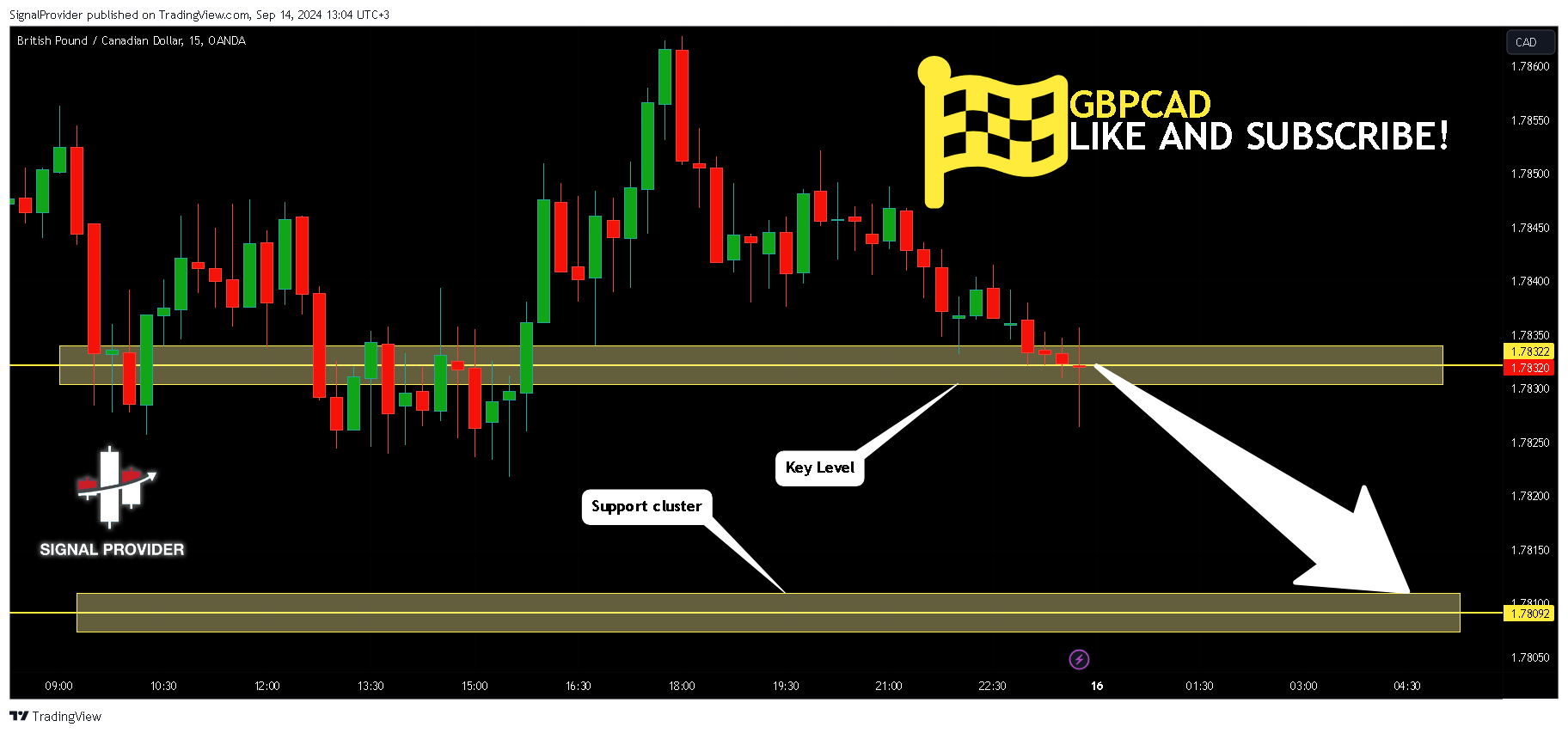 OANDA:GBPCAD Chart Image by SignalProvider