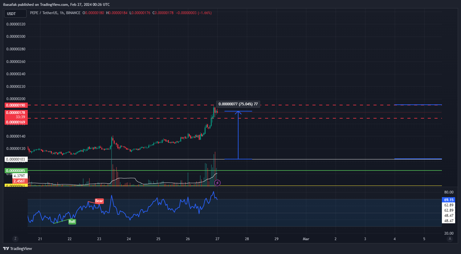 BINANCE:PEPEUSDT Chart Image by ibasafak