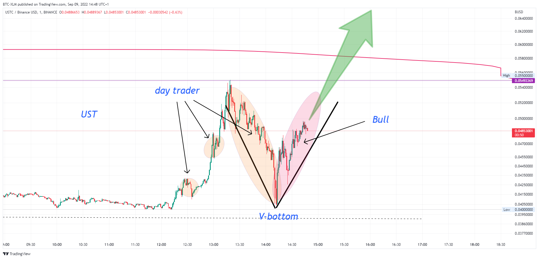 BINANCE:USTCBUSD Chart Image by BTC-XLM