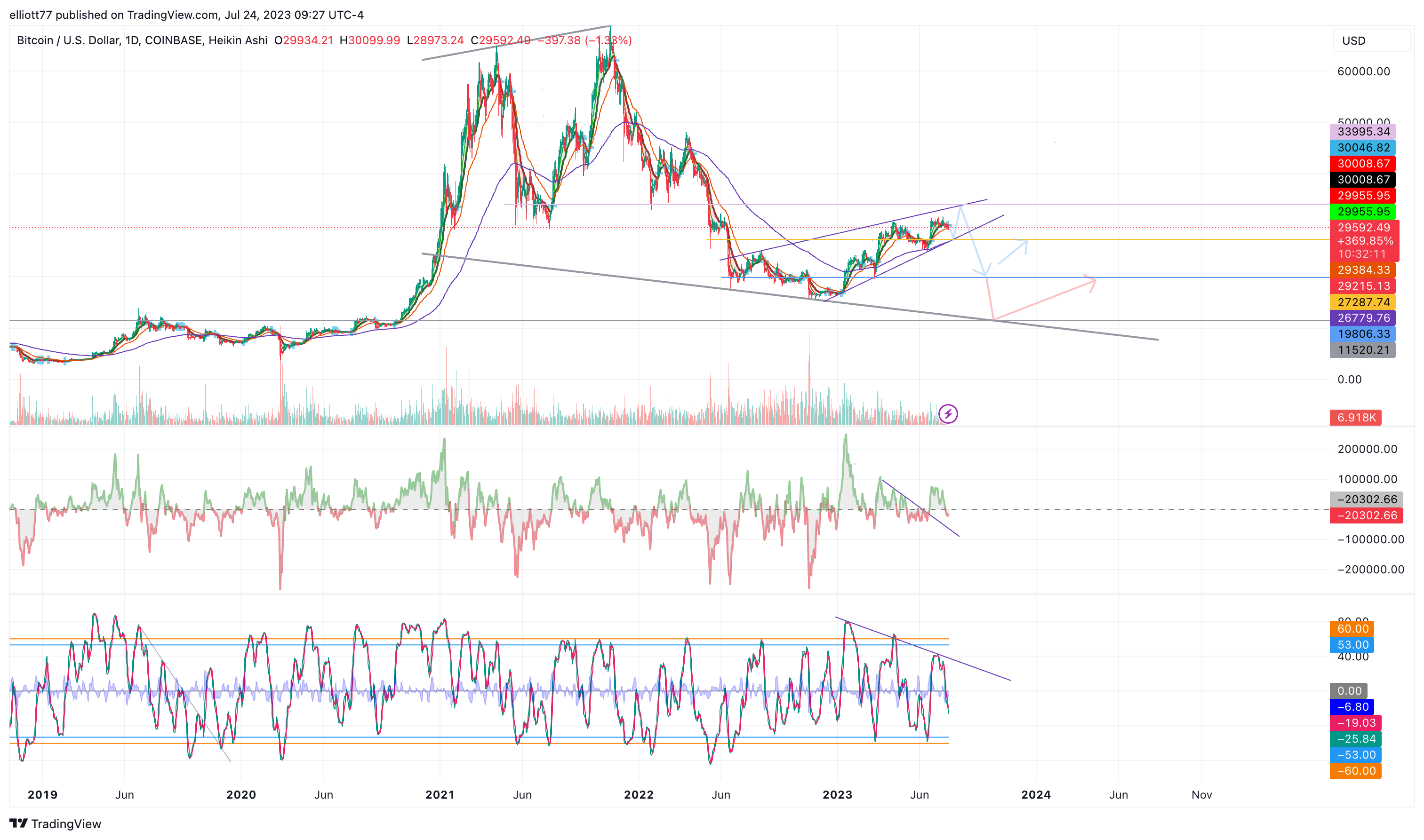 COINBASE:BTCUSD Chart Image by elliott77