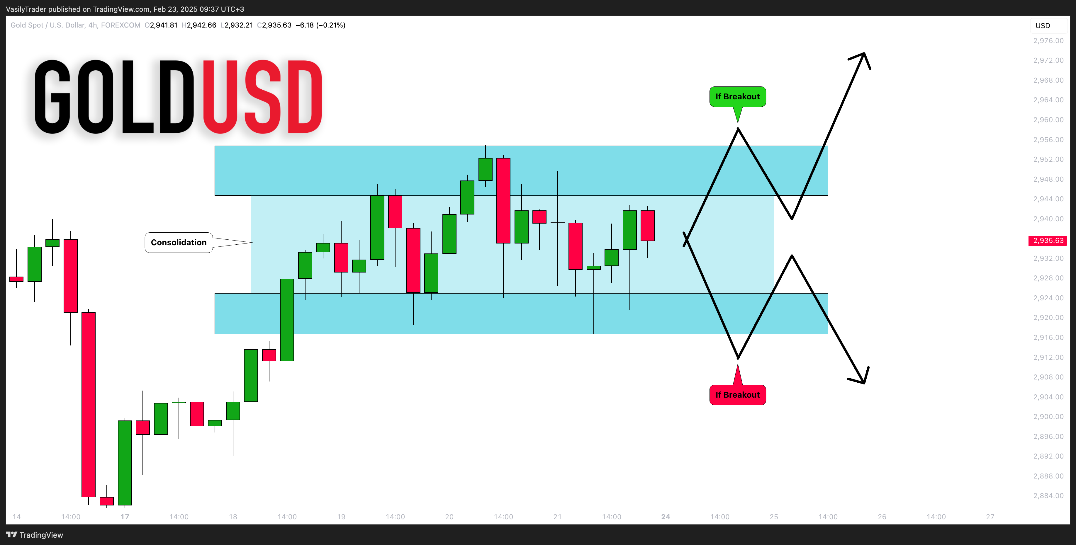 FOREXCOM:XAUUSD Chart Image by VasilyTrader