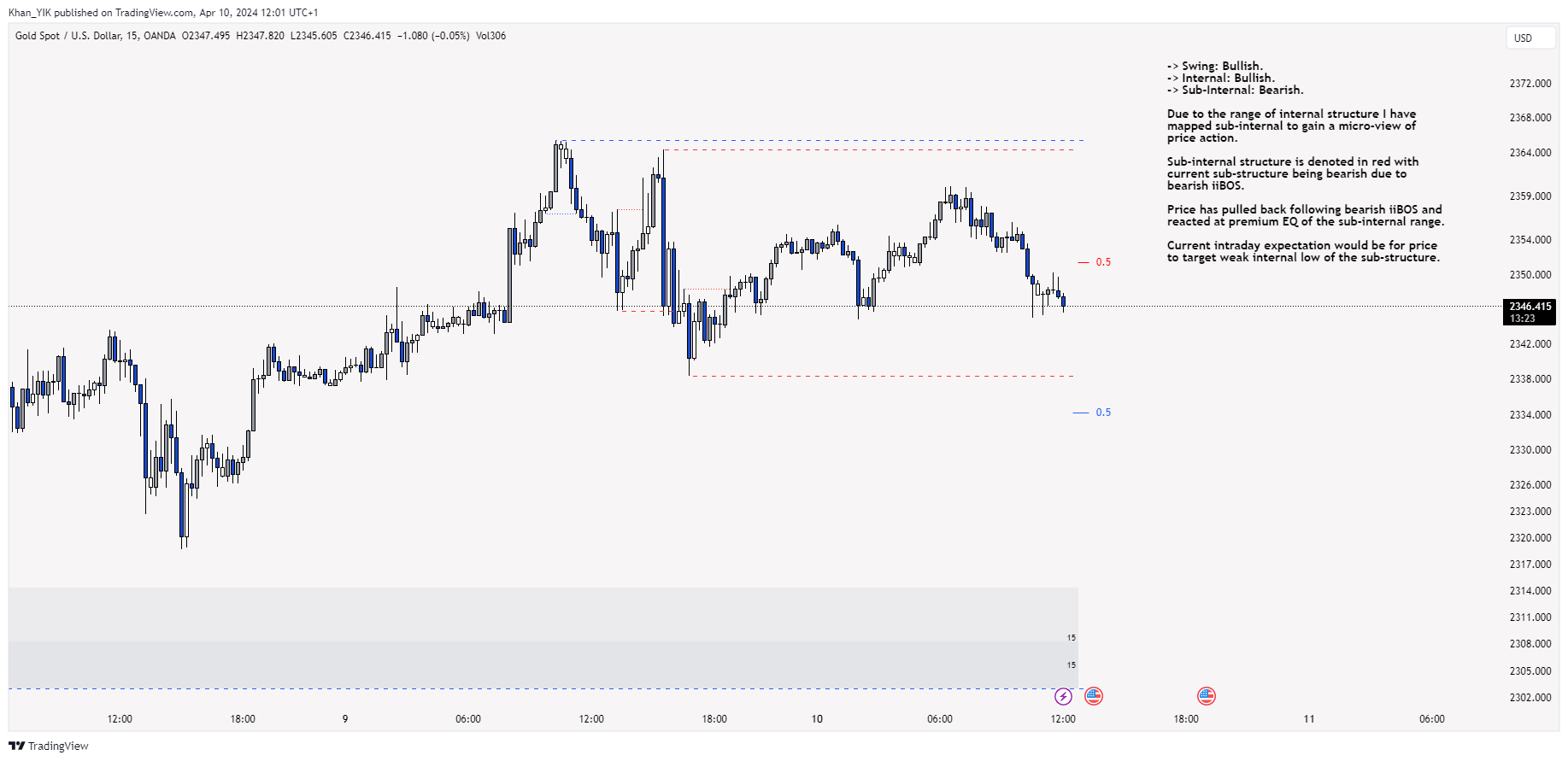 OANDA:XAUUSD Chart Image by Khan_YIK