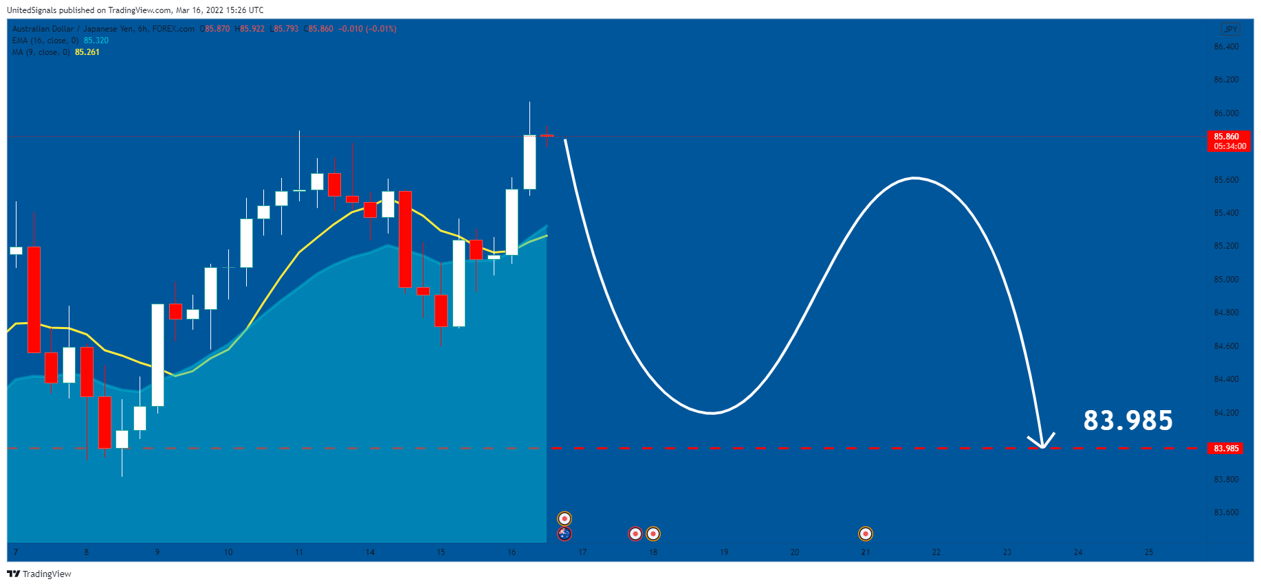 FOREXCOM:AUDJPY Chart Image by UnitedSignals