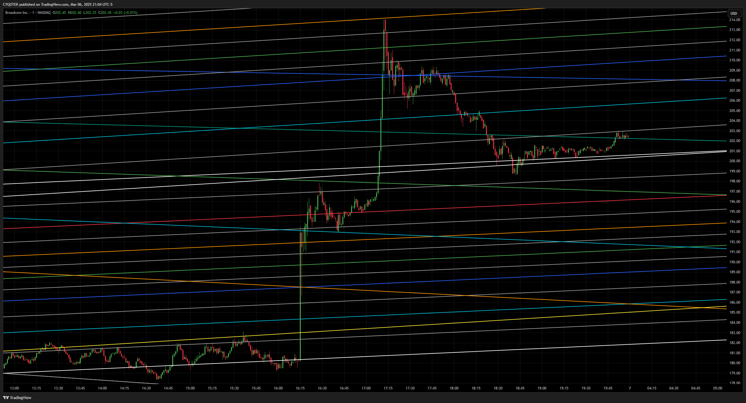 NASDAQ:AVGO Chart Image by CYQOTEK