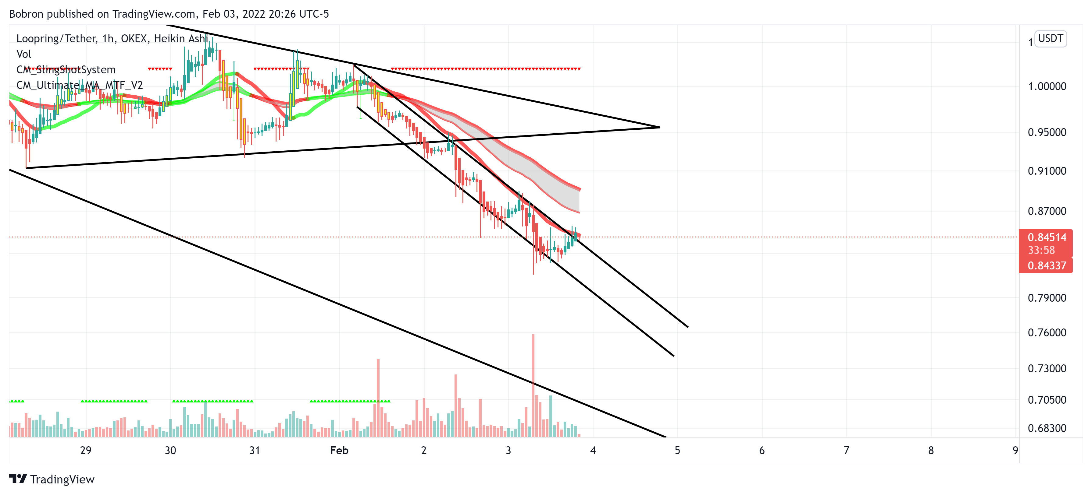 OKEX:LRCUSDT Chart Image by Bobron