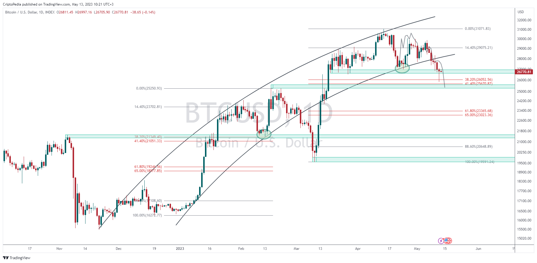 INDEX:BTCUSD Chart Image by CriptoPedia