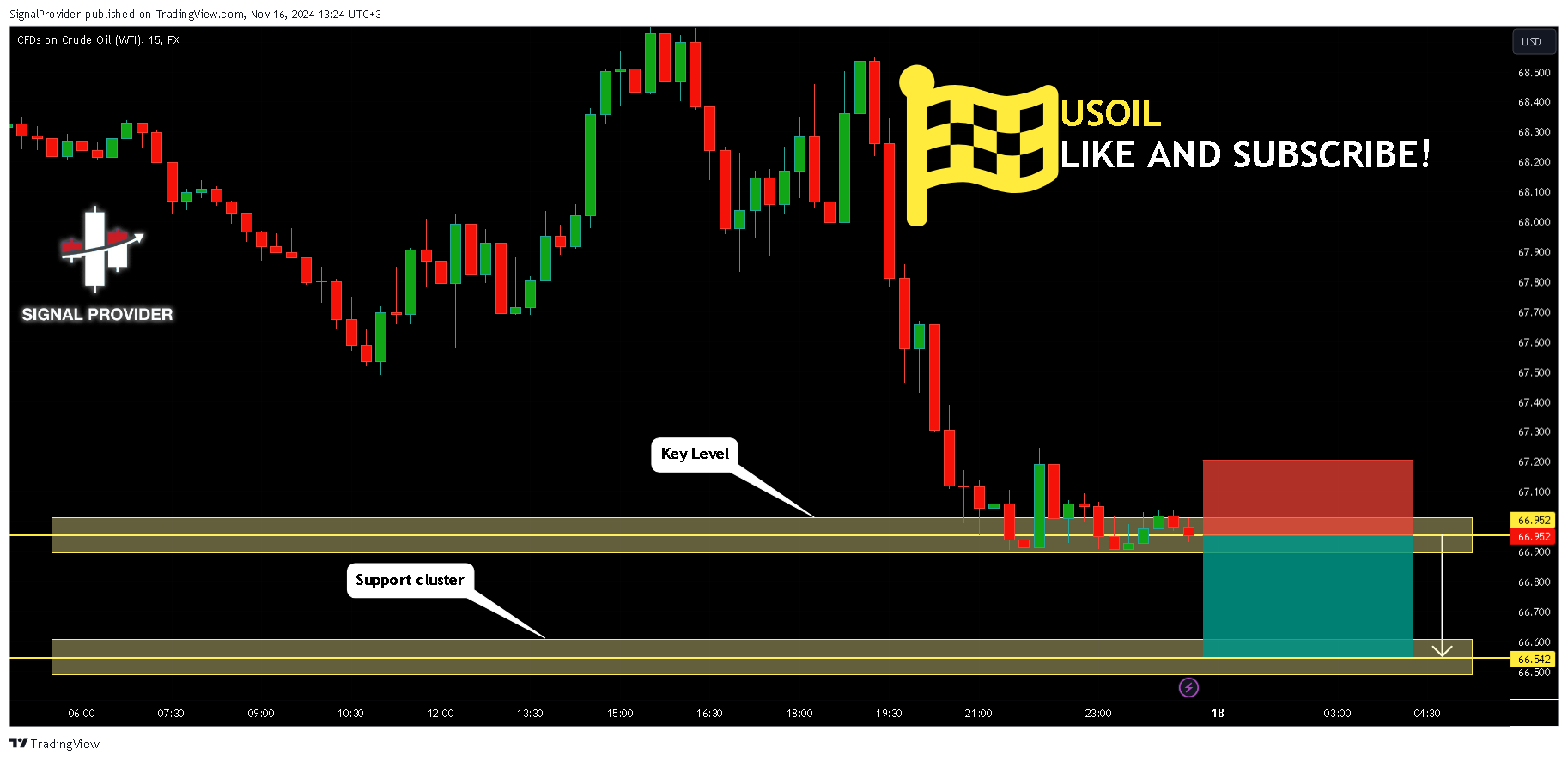 FX:USOIL Chart Image by SignalProvider