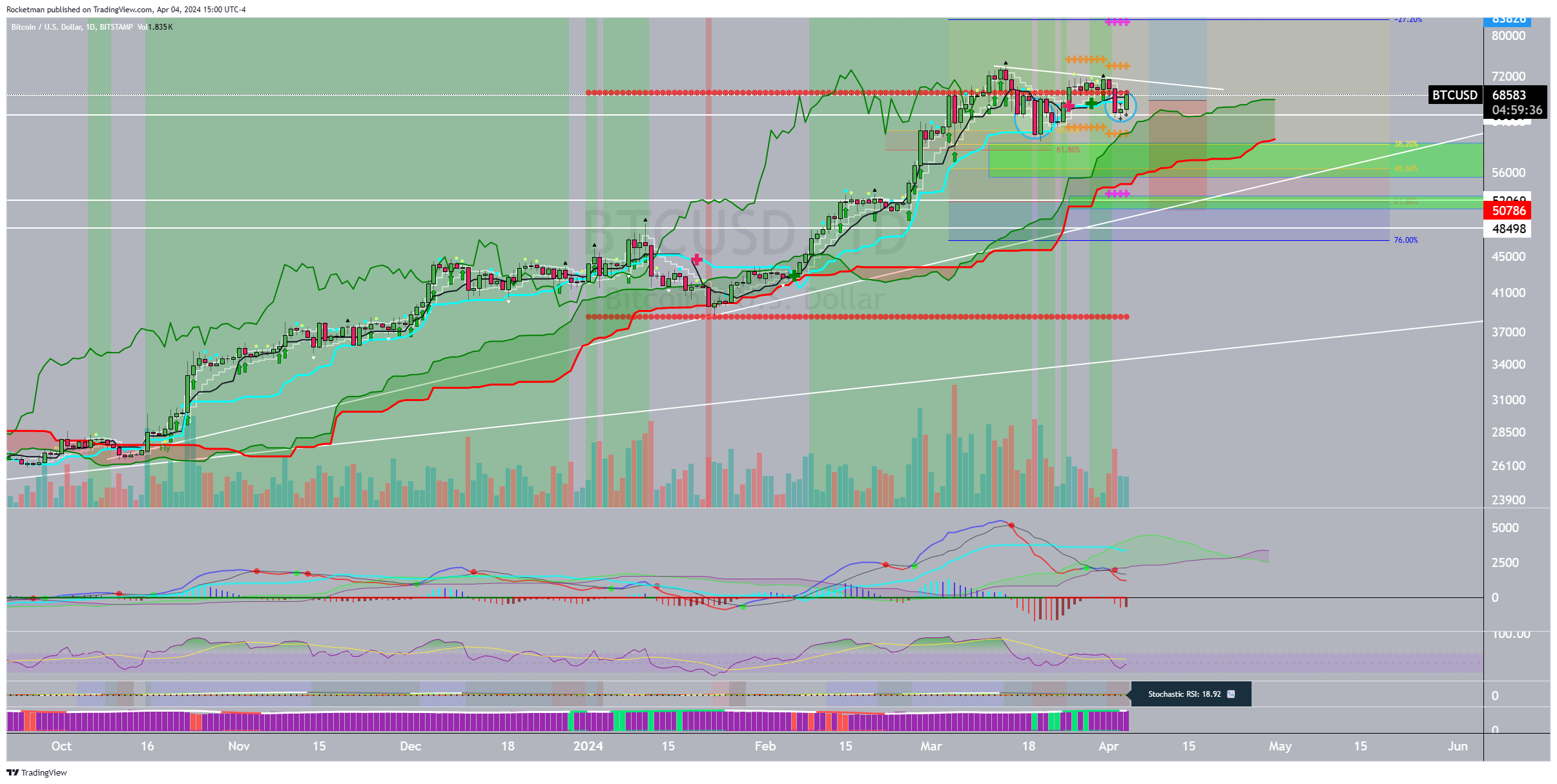 BITSTAMP:BTCUSD Chart Image by Rocketman