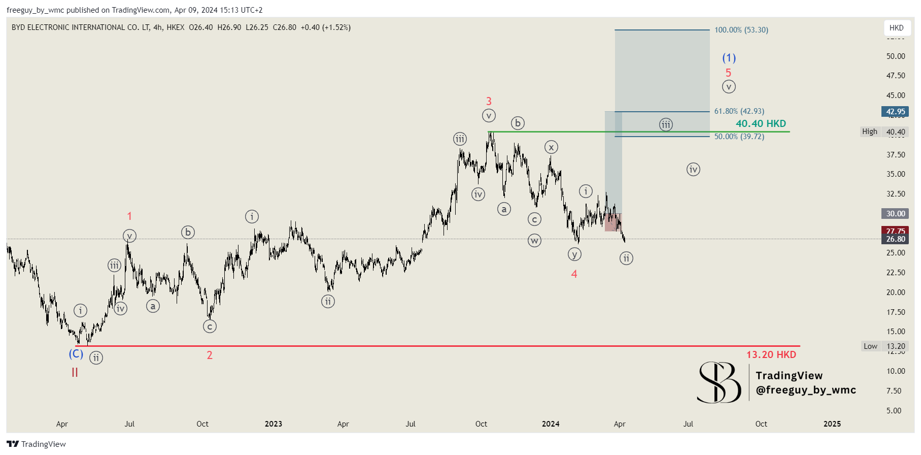 HKEX_DLY:285 Chart Image by freeguy_by_wmc