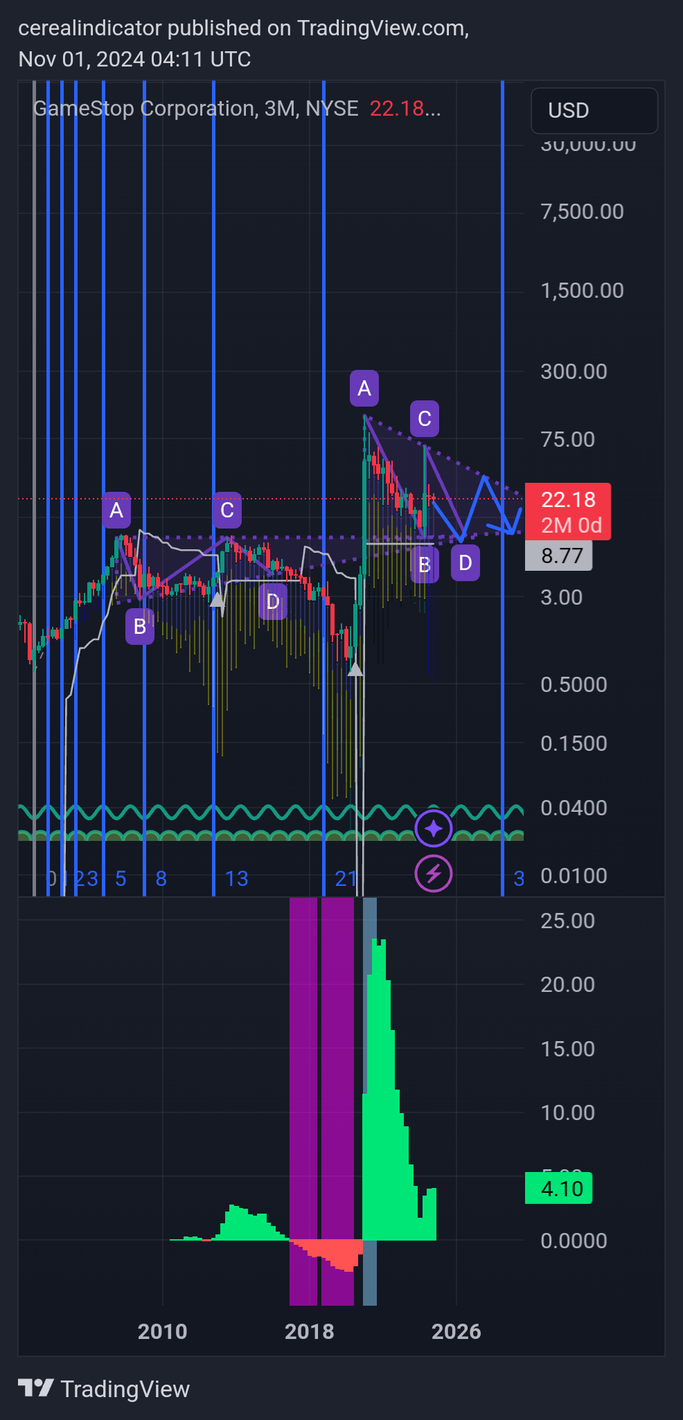 BATS:GME Chart Image by cerealindicator
