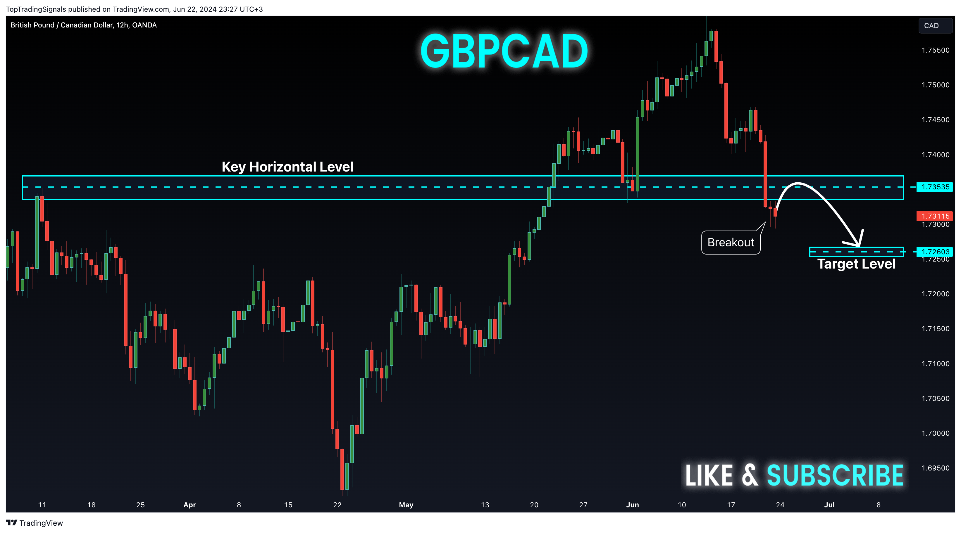 OANDA:GBPCAD Chart Image by TopTradingSignals