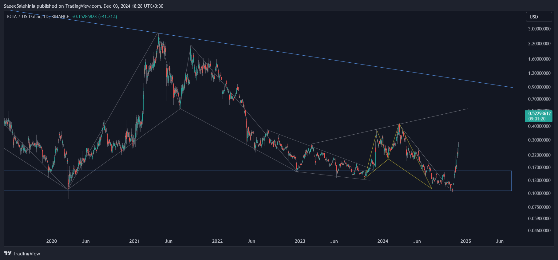BINANCE:IOTAUSD Chart Image by SaeedSalehinia