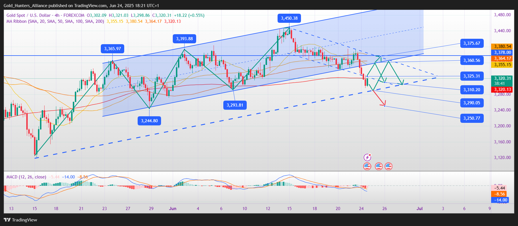 FOREXCOM:XAUUSD Chart Image by Gold_Hunters_Alliance