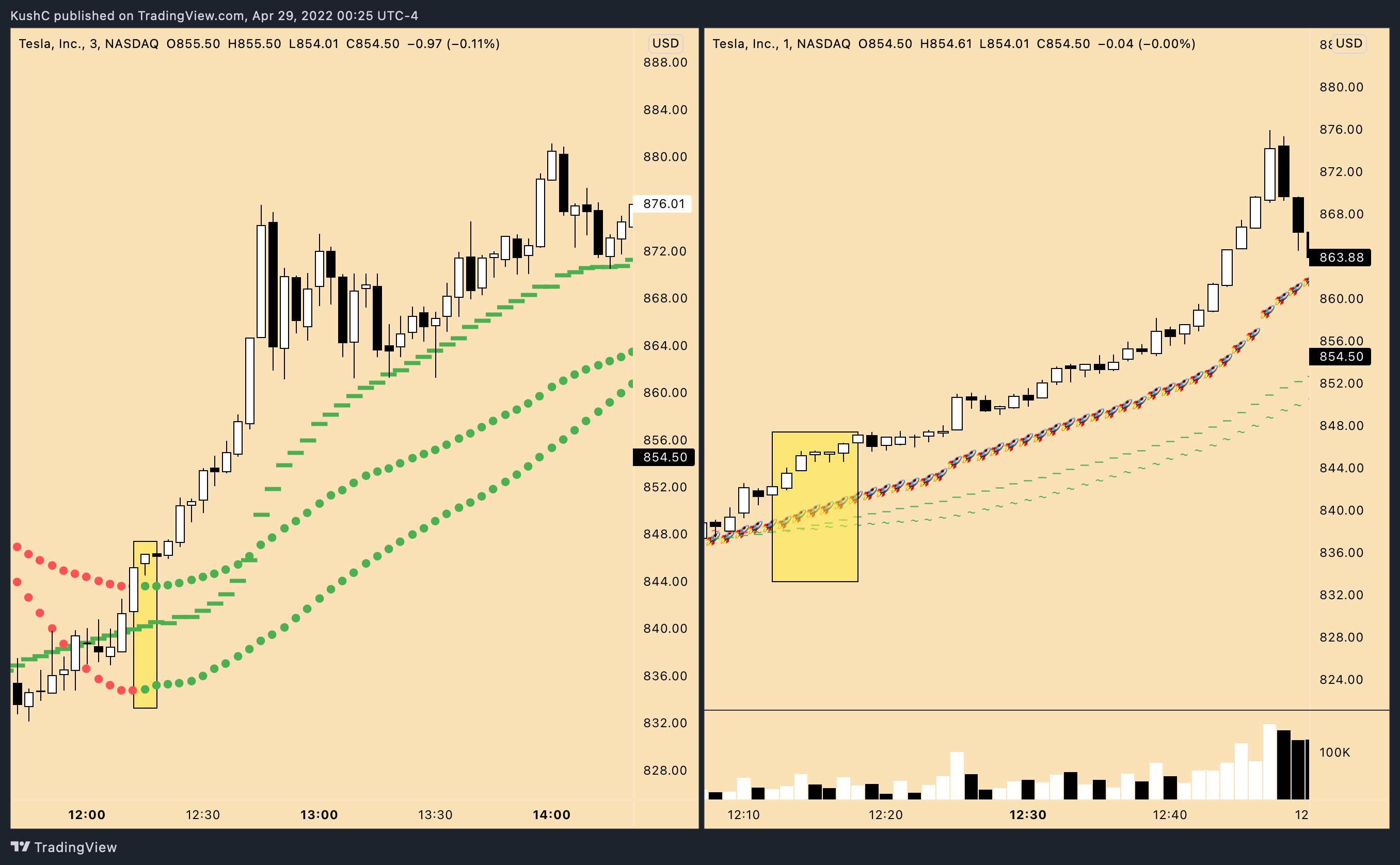 NASDAQ:TSLA Chart Image by KushC