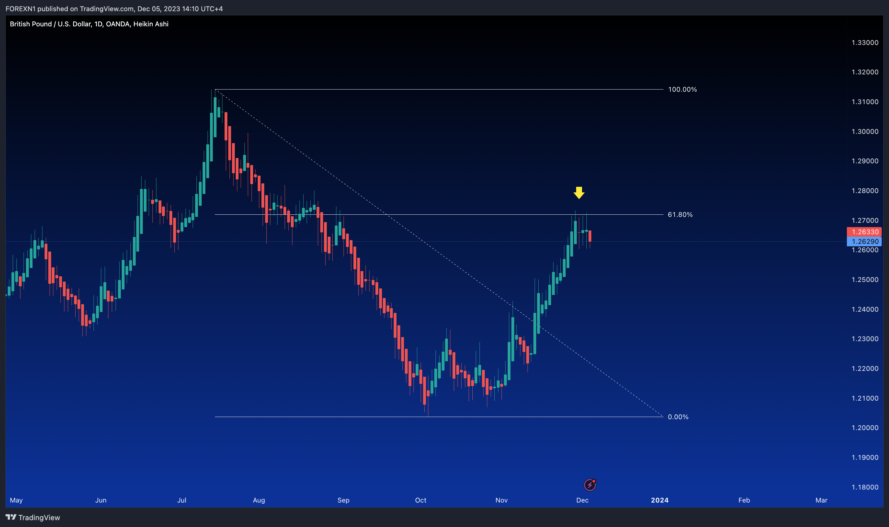 OANDA:GBPUSD Chart Image by FOREXN1