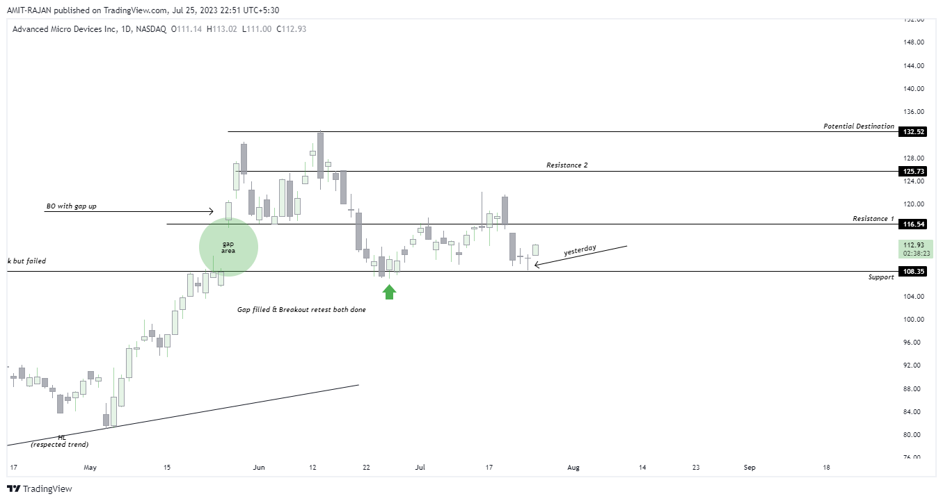 NASDAQ:AMD Chart Image by AMIT-RAJAN