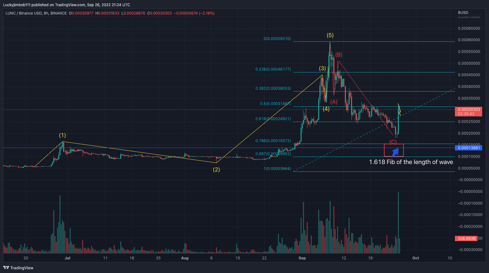 BINANCE:LUNCBUSD Chart Image by Luckyjimbob111