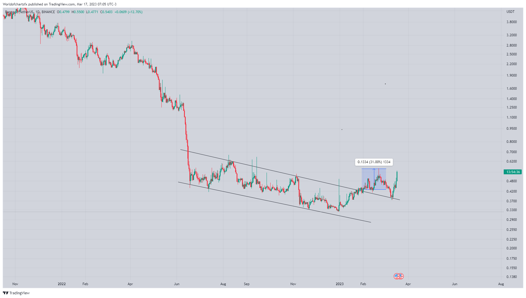 BINANCE:BNTUSDT Chart Image by Worldofchartsfx