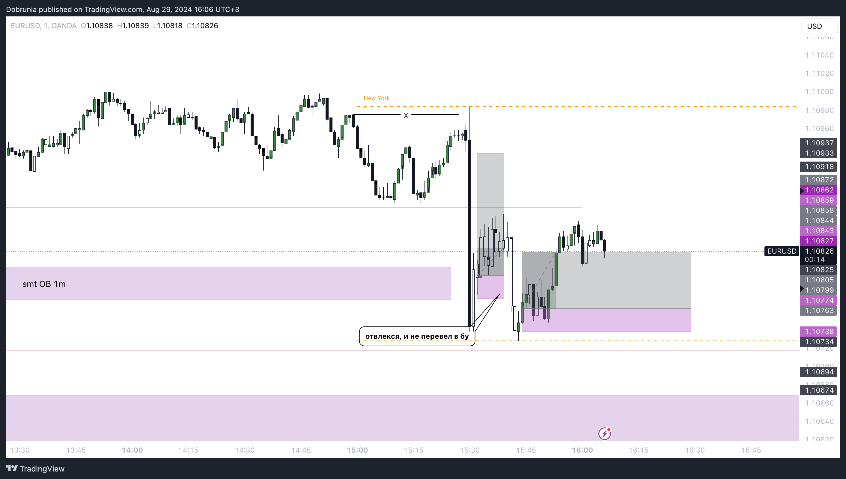 OANDA:EURUSD Chart Image by Dobrunia