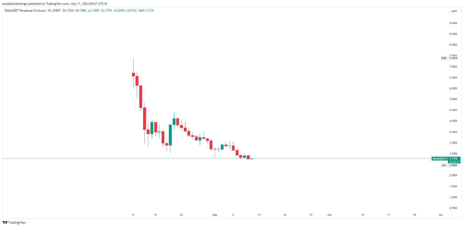 BYBIT:SAGAUSDT.P Chart Image by amosjohndomingo