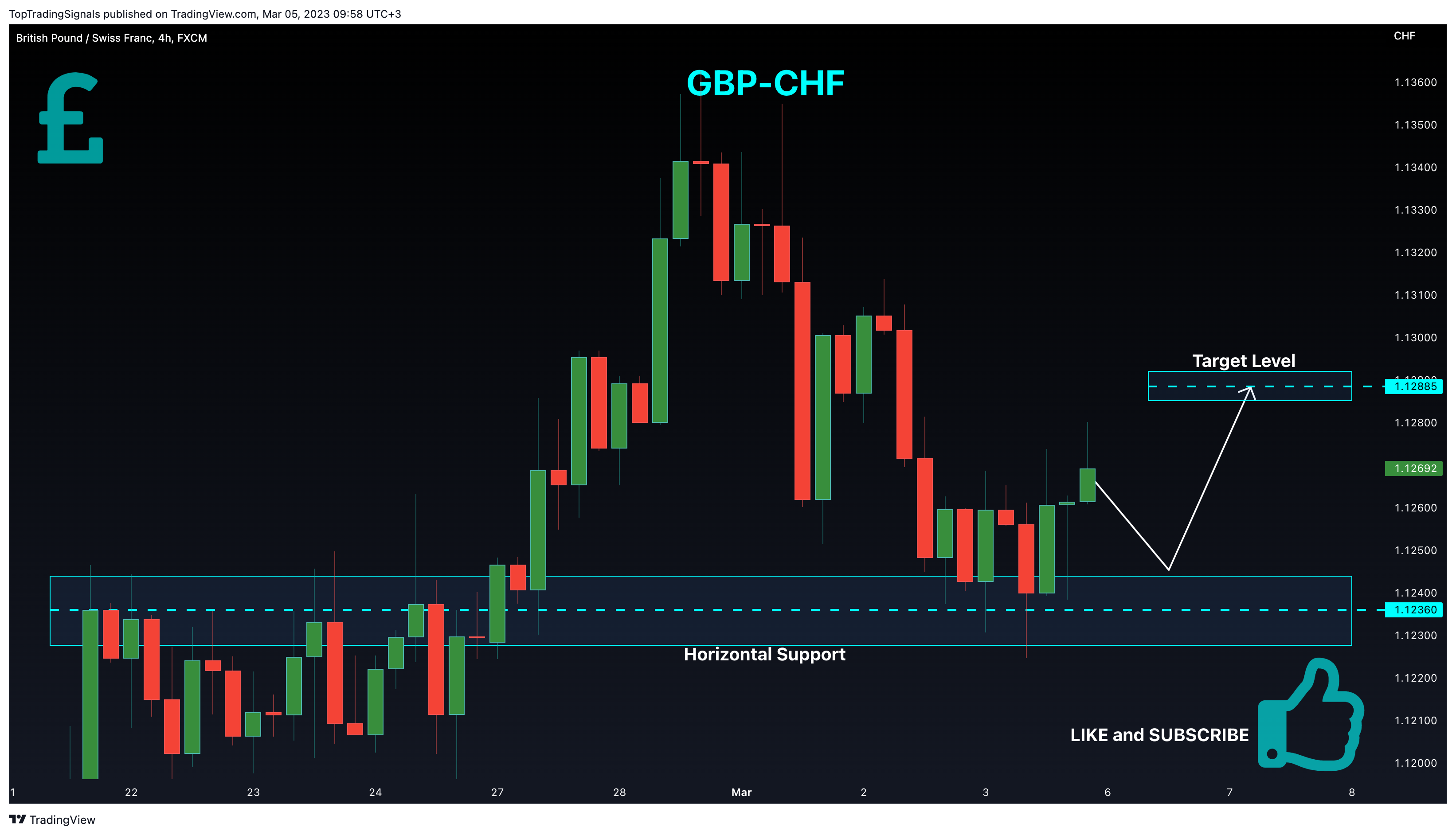 FX:GBPCHF Chart Image by TopTradingSignals