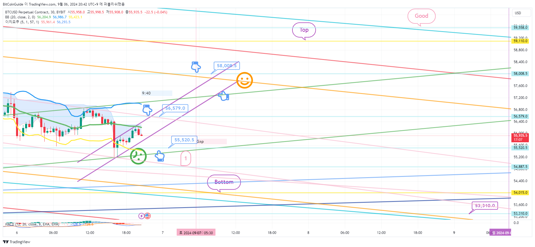 BYBIT:BTCUSD.P Chart Image by BitCoinGuide