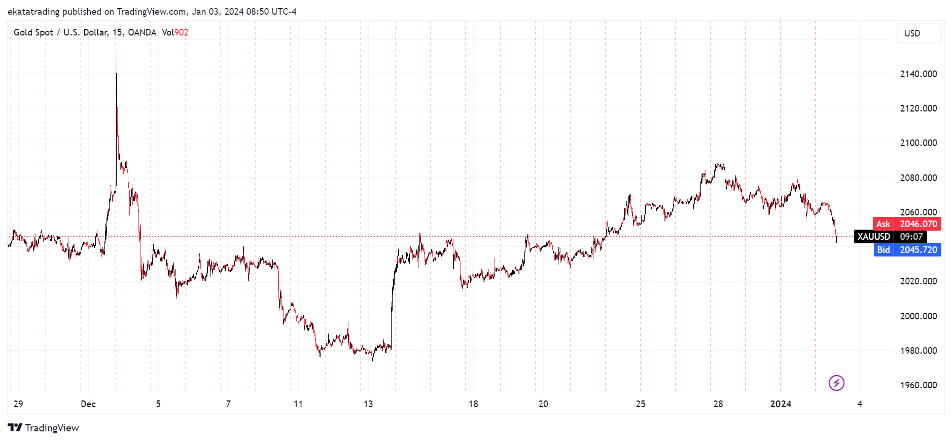 OANDA:XAUUSD Chart Image by Brandon_evo4