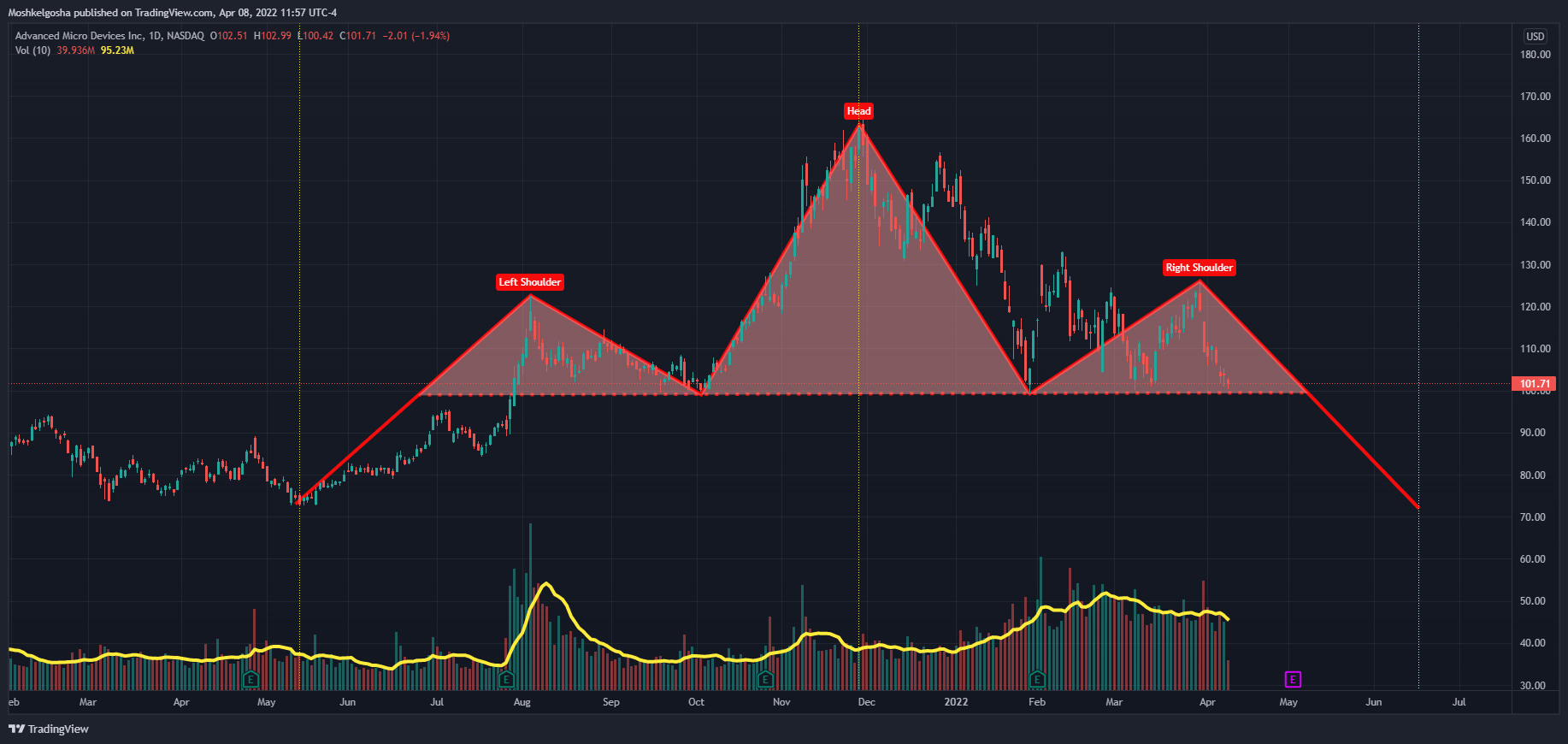 NASDAQ:AMD Chart Image by Moshkelgosha