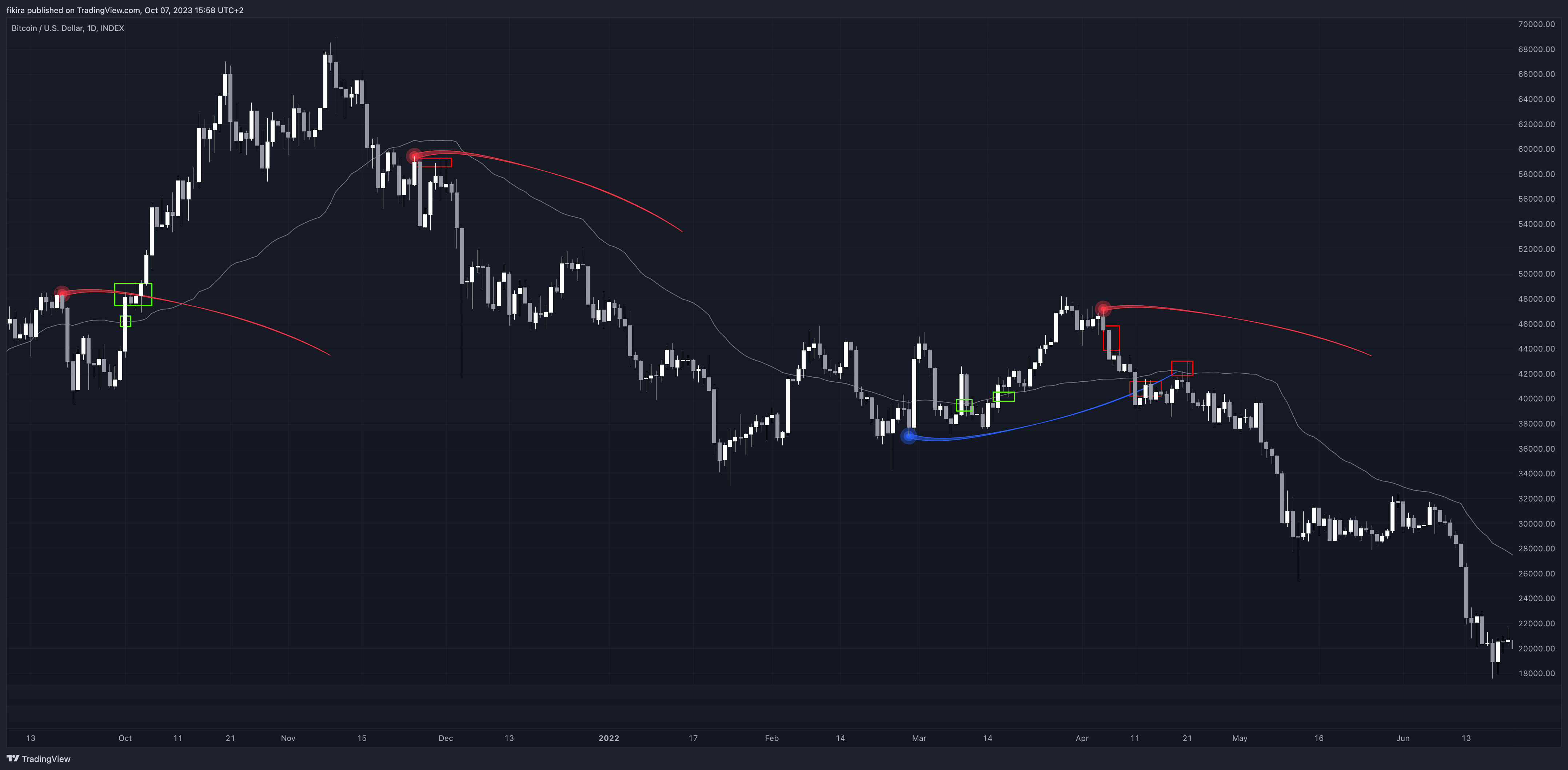 INDEX:BTCUSD Chart Image by fikira
