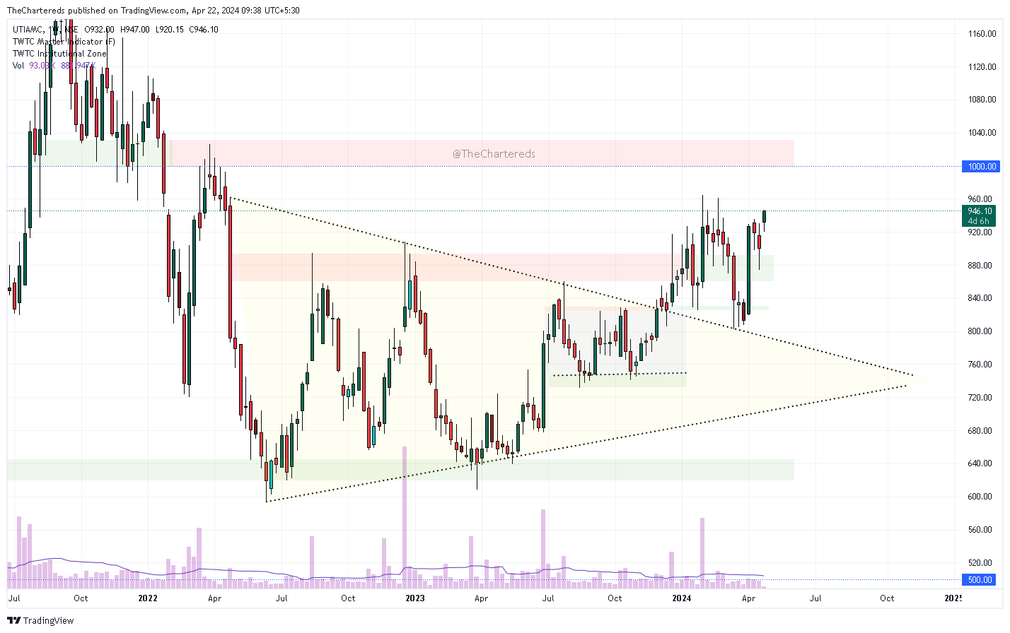 NSE:UTIAMC Chart Image by TheChartereds