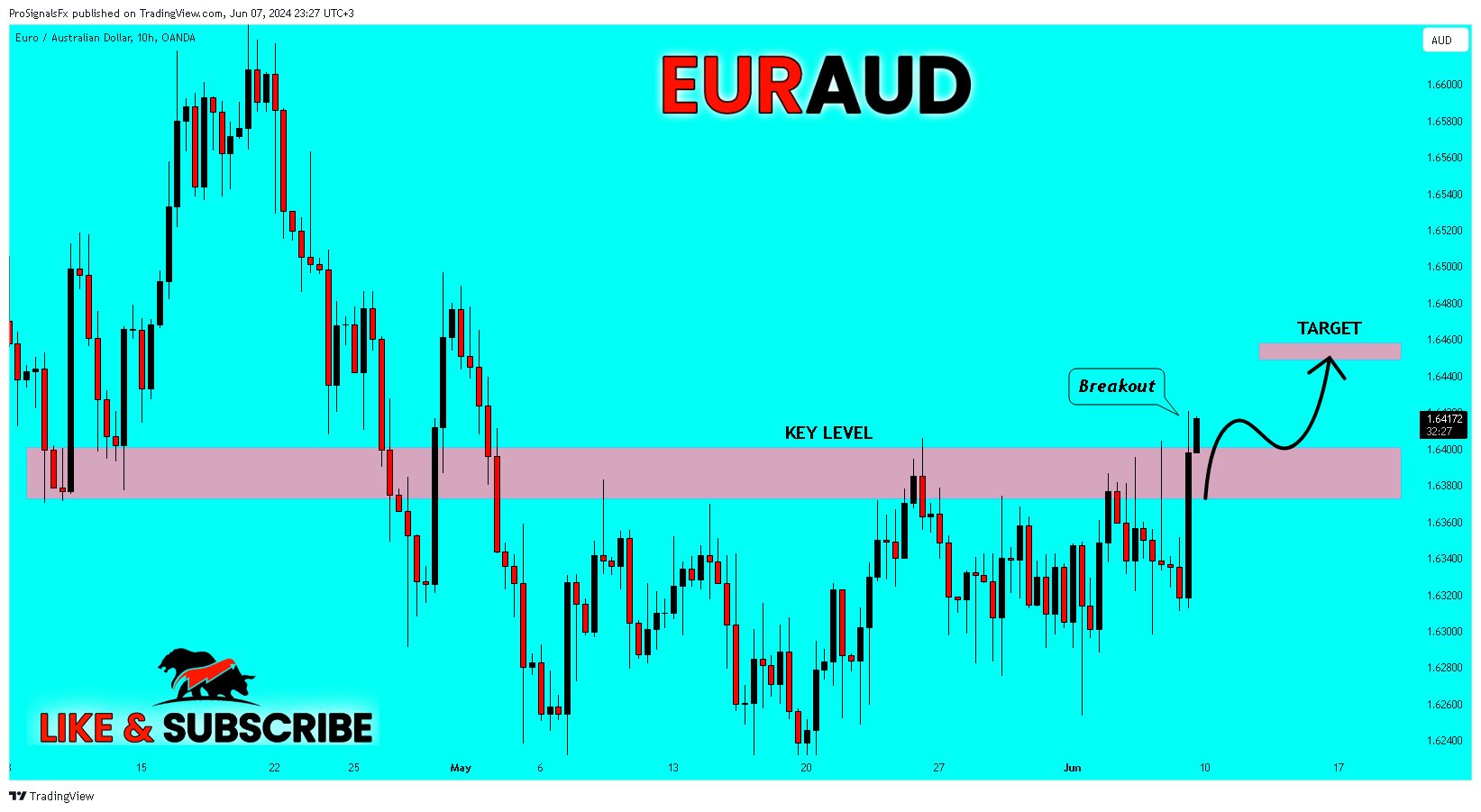 OANDA:EURAUD Chart Image by ProSignalsFx