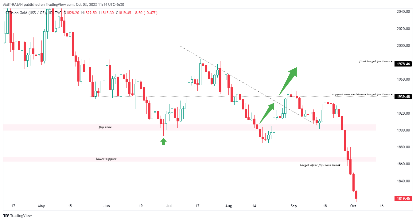 TVC:GOLD Chart Image by AMIT-RAJAN
