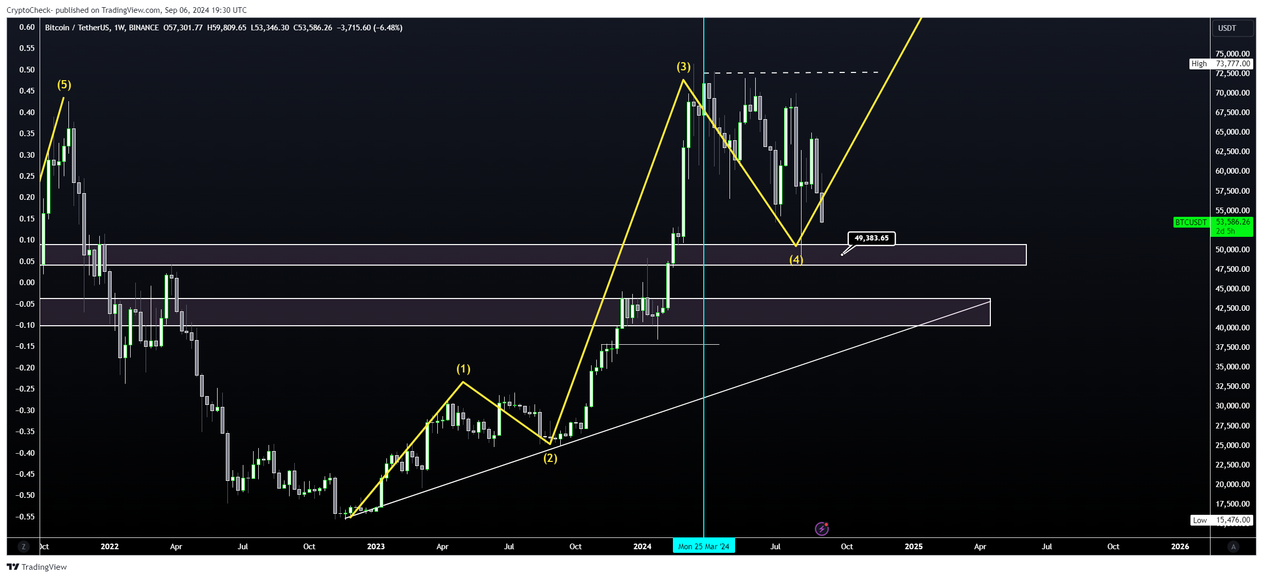 BINANCE:BTCUSDT Chart Image by Crypto-Check-