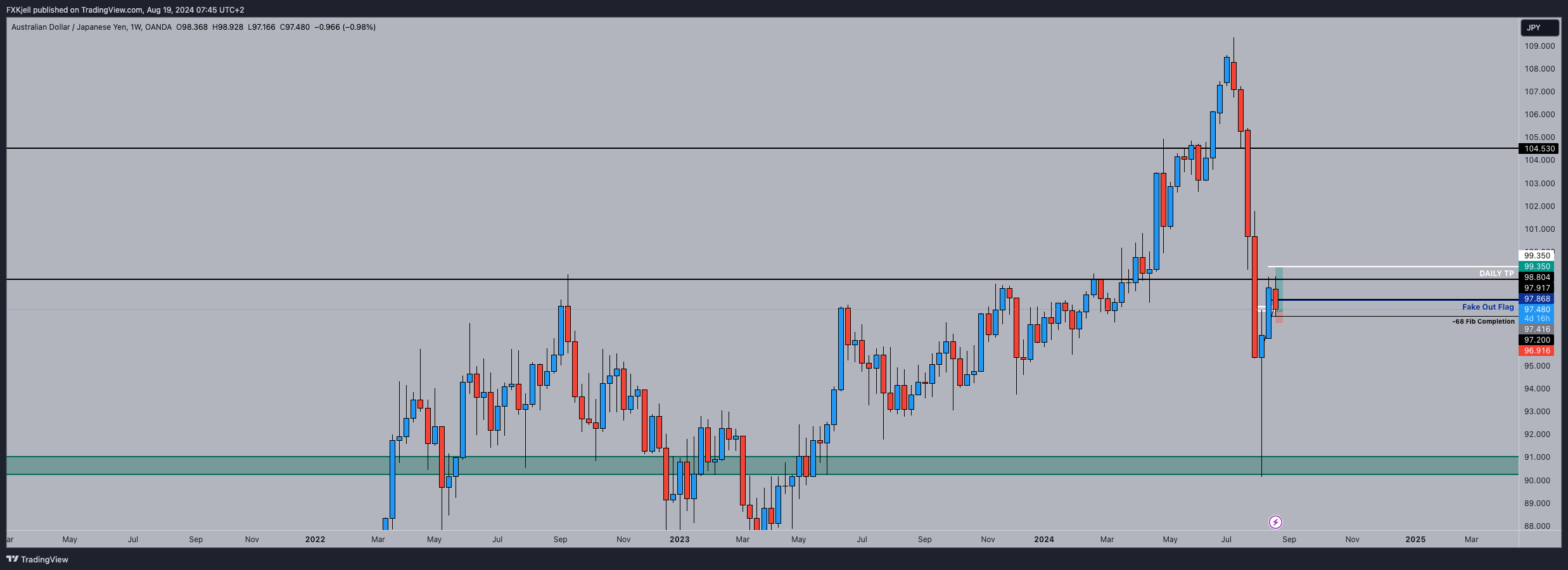 OANDA:AUDJPY Chart Image by Pipjager