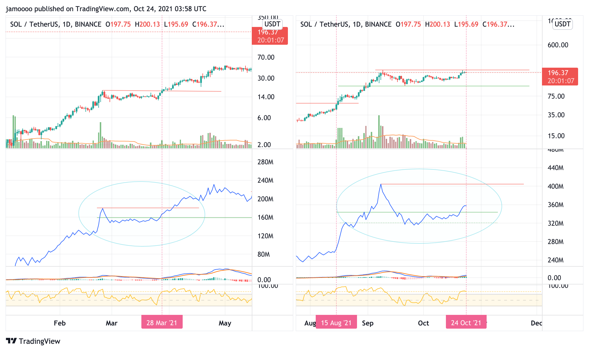 BINANCE:SOLUSDT Chart Image by jamoooo
