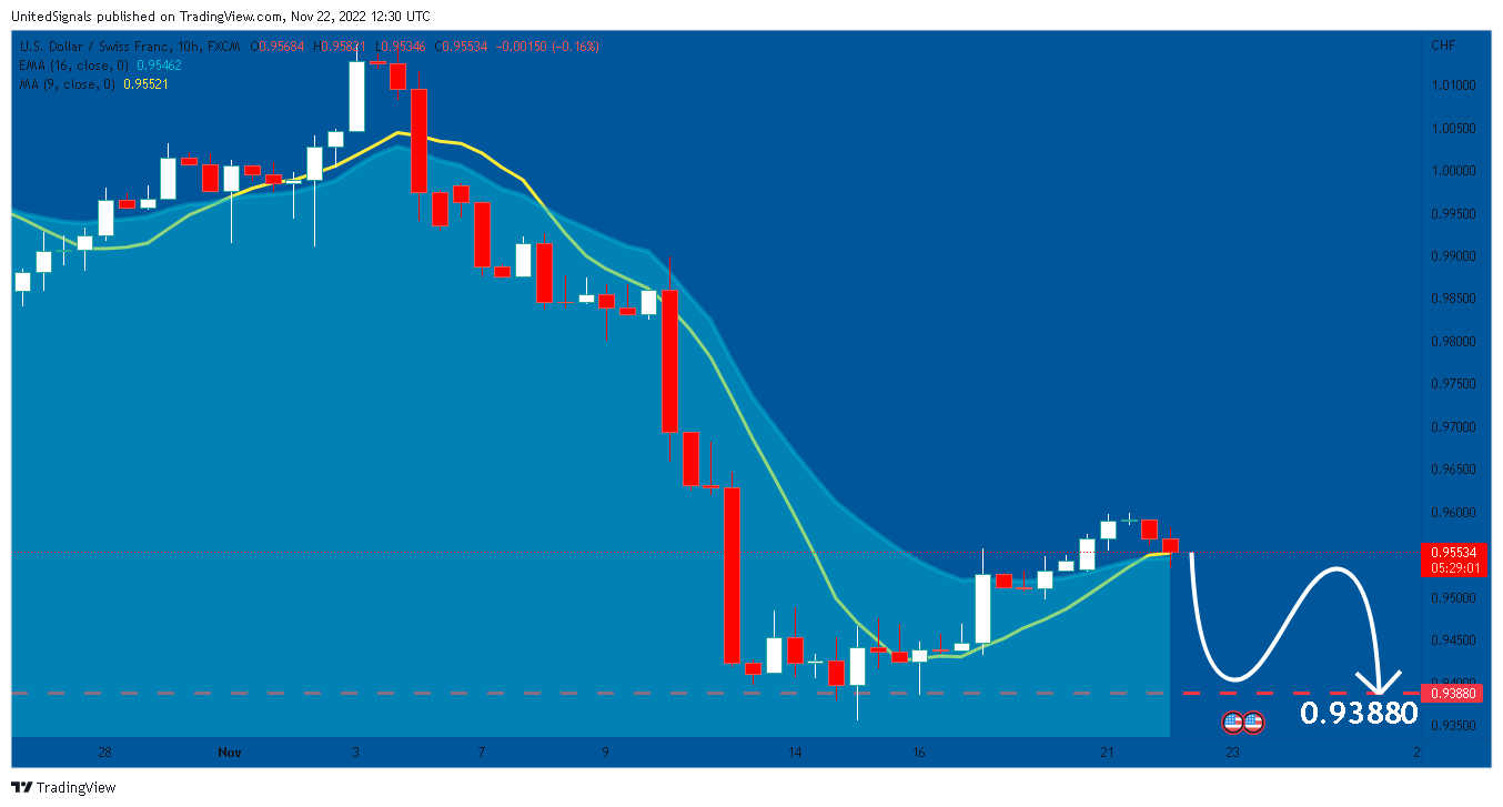 FX:USDCHF Chart Image by UnitedSignals