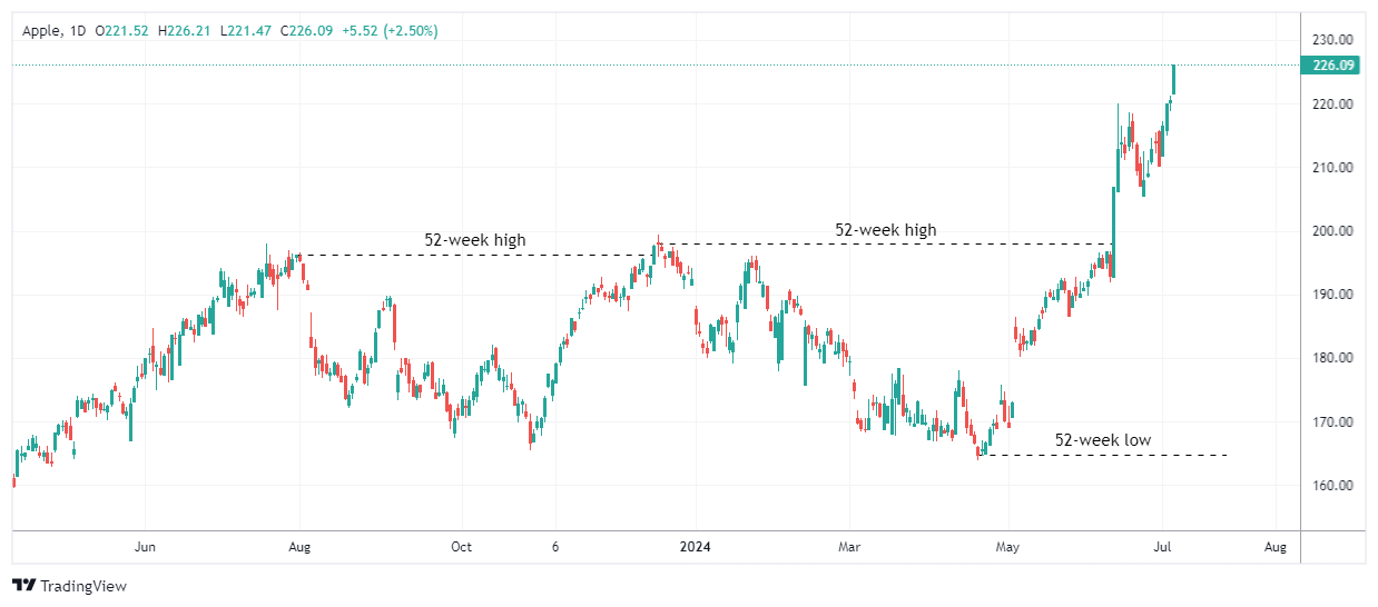 AAPL Chart Image