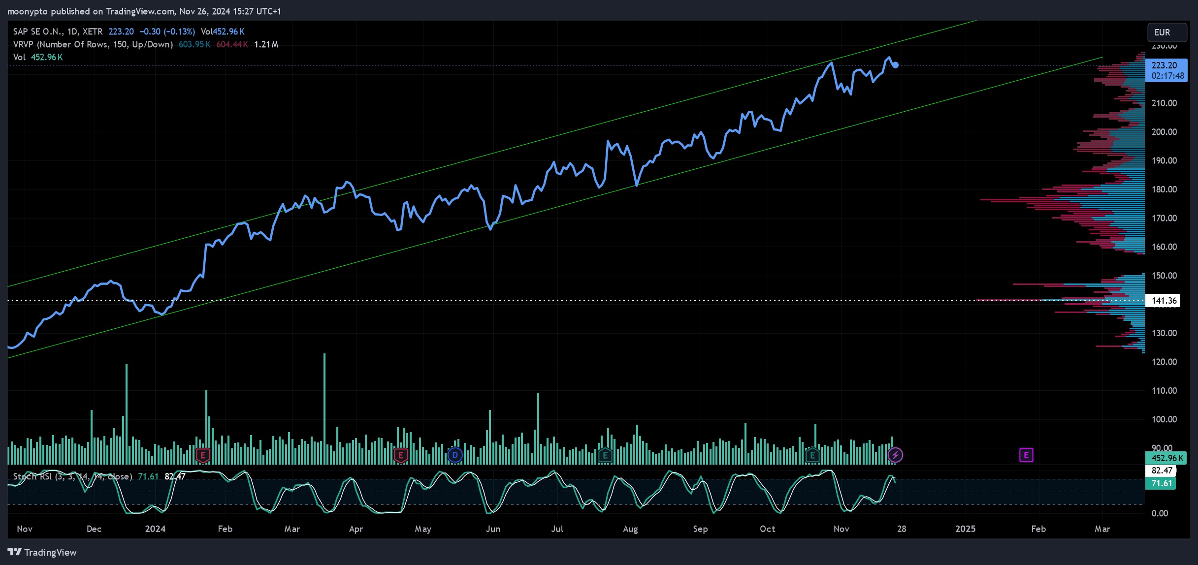 XETR_DLY:SAP Chart Image by moonypto