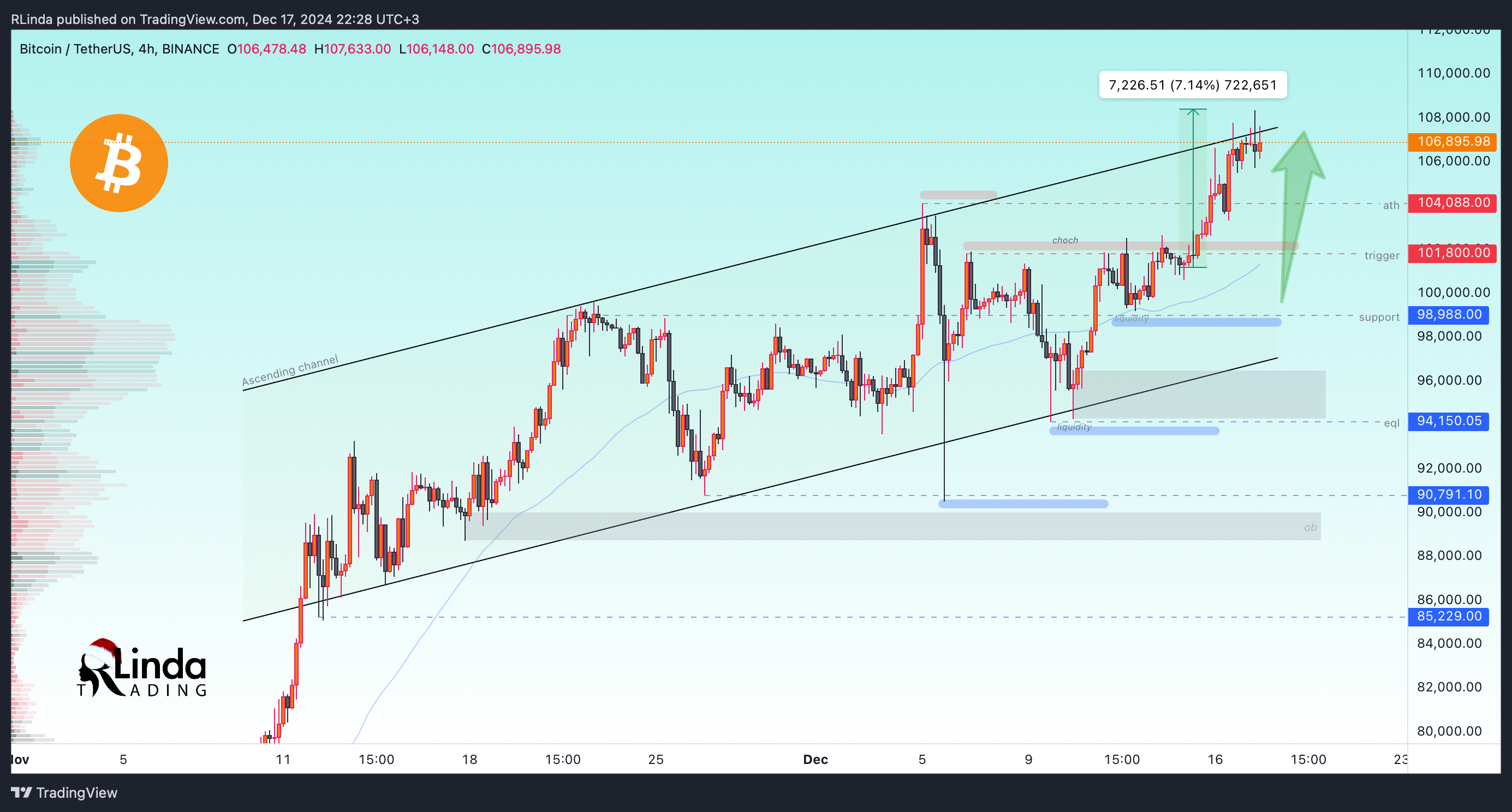 BINANCE:BTCUSDT Chart Image by RLinda