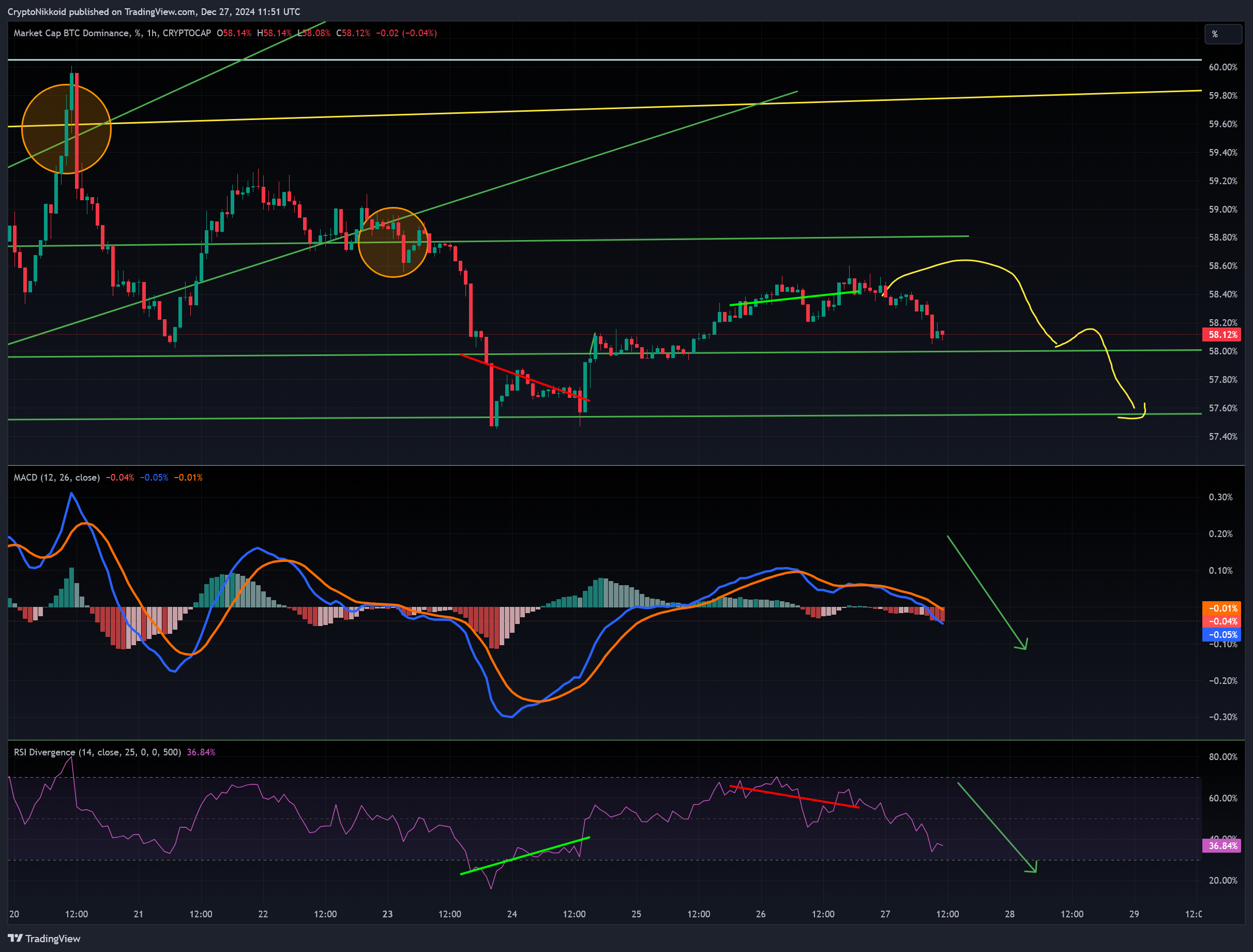 CRYPTOCAP:BTC.D Chart Image by CryptoNikkoid