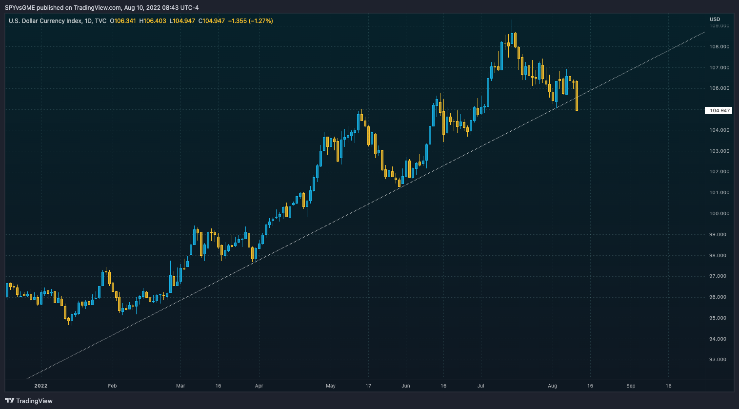 TVC:DXY Chart Image by SPYvsGME