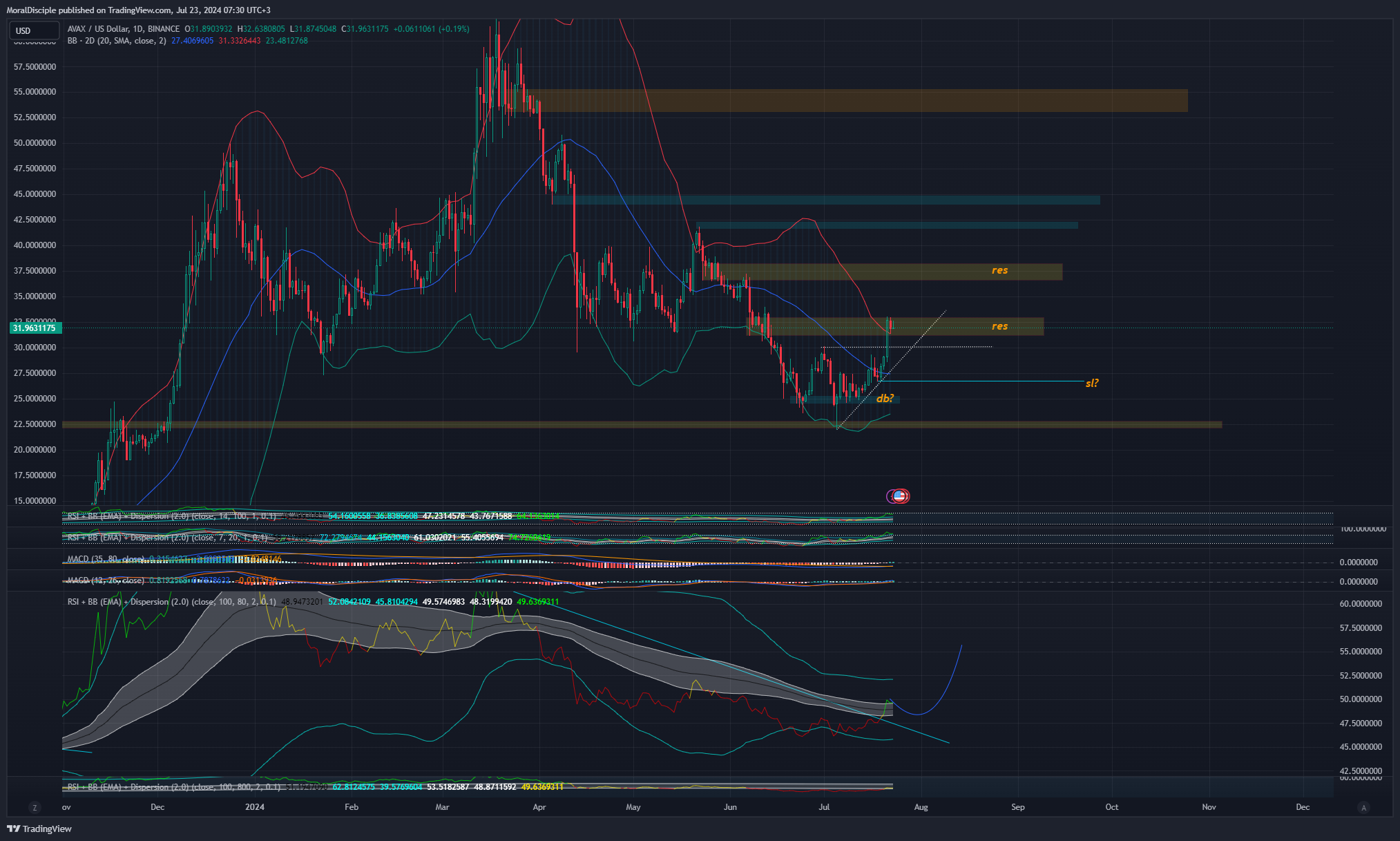 BINANCE:AVAXUSD Chart Image by MoralDisciple