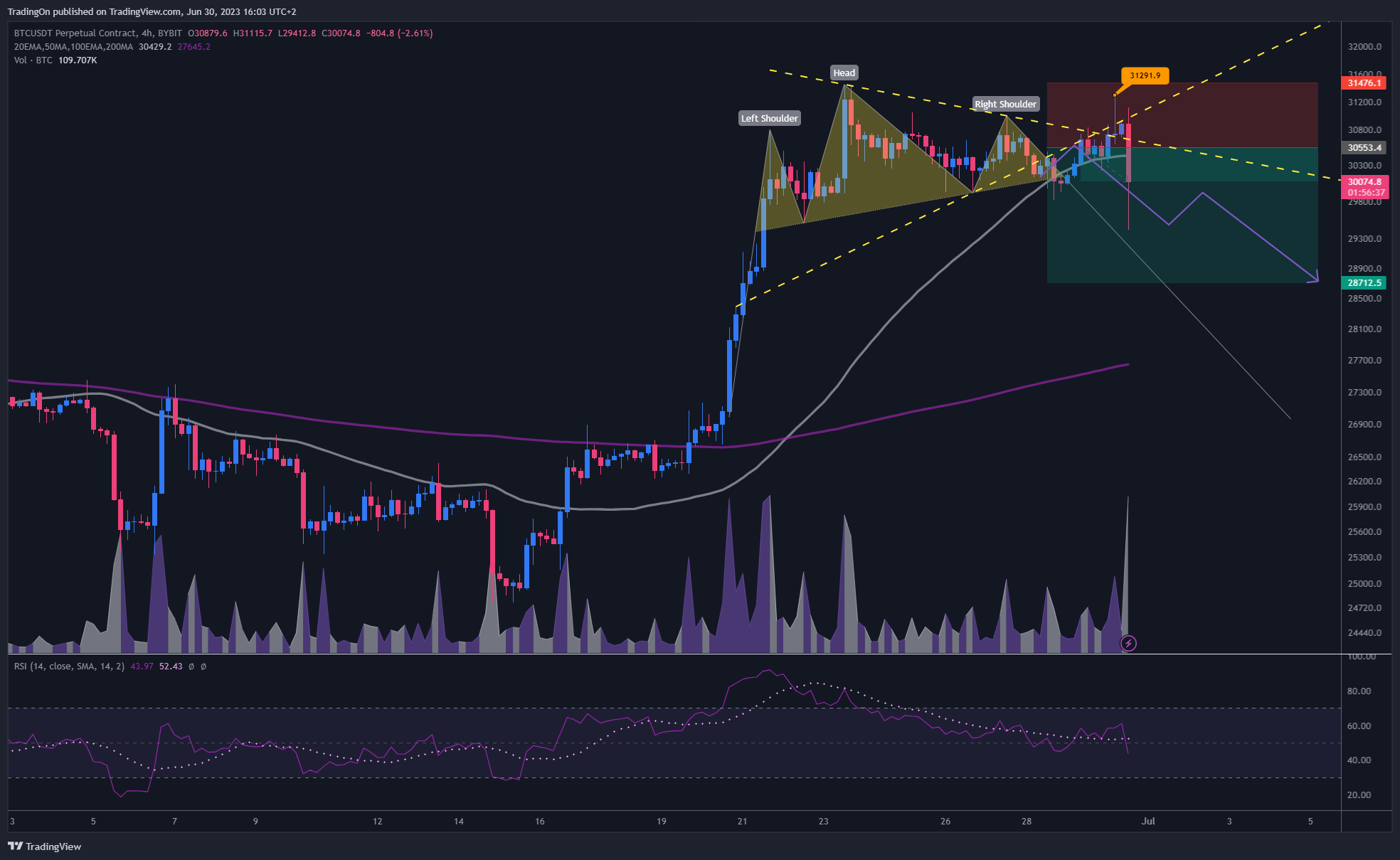 BYBIT:BTCUSDT.P Chart Image by TradingOn