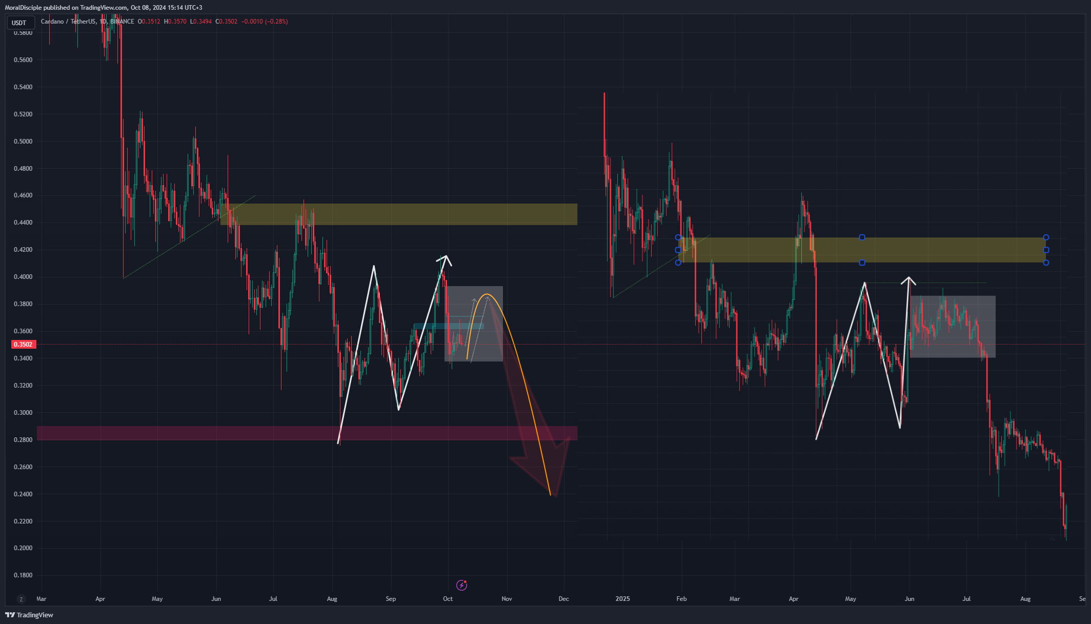 BINANCE:ADAUSDT Chart Image by MoralDisciple