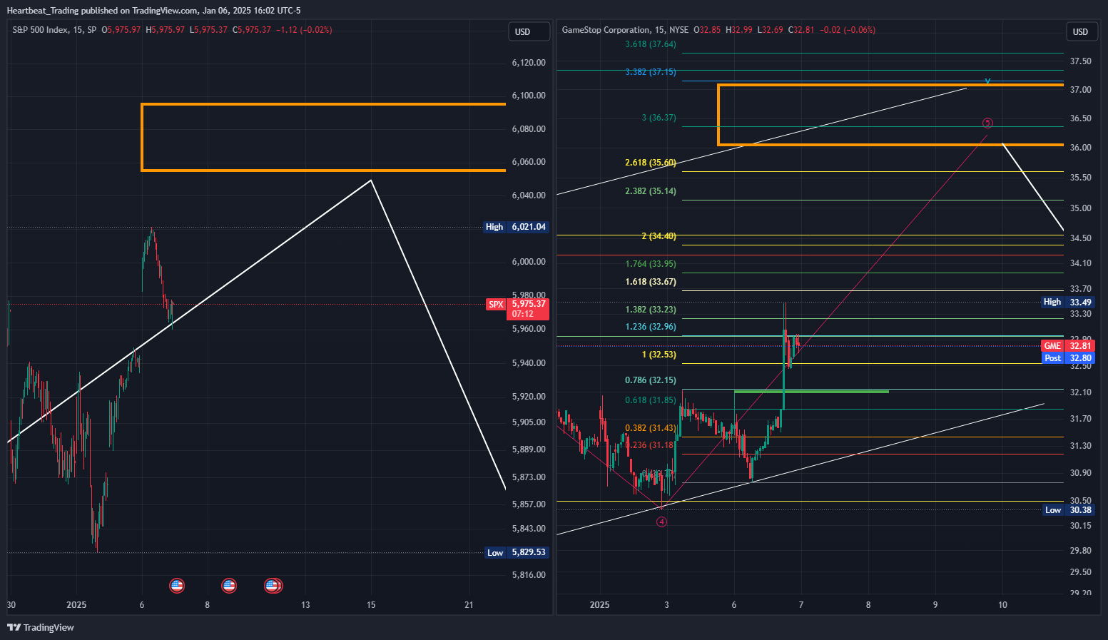 BATS:GME Chart Image by Heartbeat_Trading
