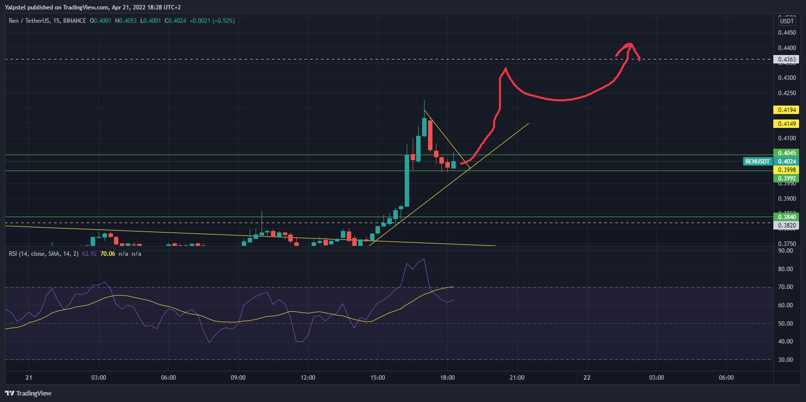 BINANCE:RENUSDT Chart Image by Yalpstel